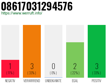 Rufnummer 08617031294576 Telefonnummer 08617031294576