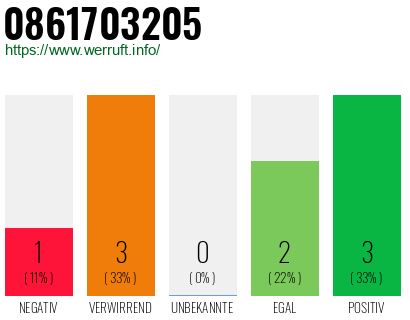 Rufnummer 0861703205 Telefonnummer 0861703205
