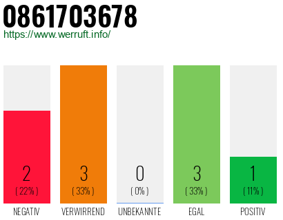 Rufnummer 0861703678 Telefonnummer 0861703678