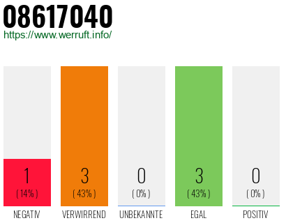 Rufnummer 08617040 Telefonnummer 08617040