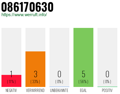 Rufnummer 086170630 Telefonnummer 086170630