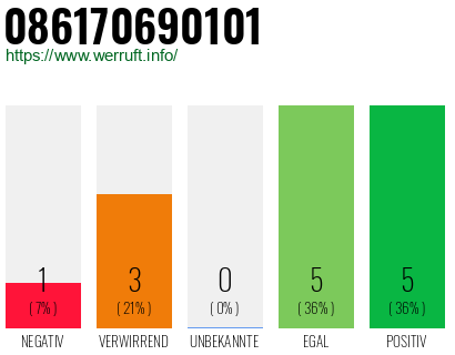 Rufnummer 086170690101 Telefonnummer 086170690101