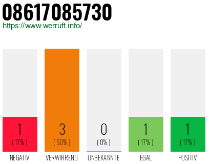 Rufnummer 08617085730 Telefonnummer 08617085730