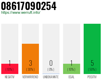 Rufnummer 08617090254 Telefonnummer 08617090254