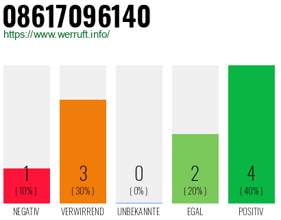 Rufnummer 08617096140 Telefonnummer 08617096140