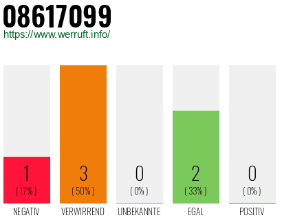 Rufnummer 08617099 Telefonnummer 08617099