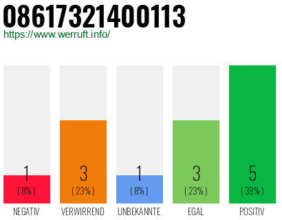 Rufnummer 08617321400113 Telefonnummer 08617321400113