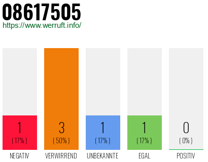 Rufnummer 08617505 Telefonnummer 08617505