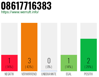 Rufnummer 08617716383 Telefonnummer 08617716383