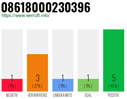 Rufnummer 08618000230396 Telefonnummer 08618000230396
