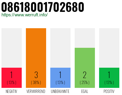 Rufnummer 08618001702680 Telefonnummer 08618001702680