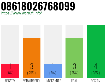 Rufnummer 08618026768099 Telefonnummer 08618026768099