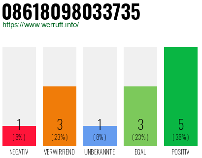 Rufnummer 08618098033735 Telefonnummer 08618098033735