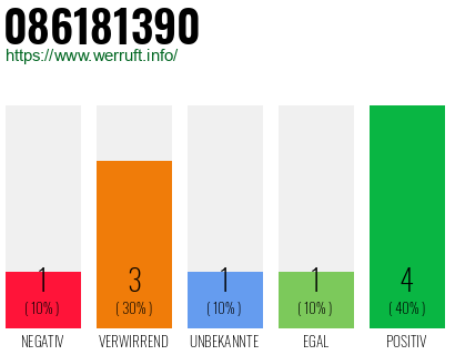 Rufnummer 086181390 Telefonnummer 086181390