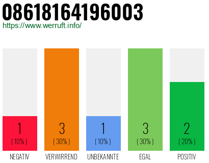 Rufnummer 08618164196003 Telefonnummer 08618164196003