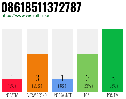 Rufnummer 08618511372787 Telefonnummer 08618511372787
