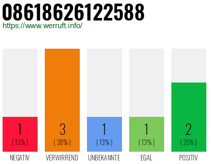 Rufnummer 08618626122588 Telefonnummer 08618626122588