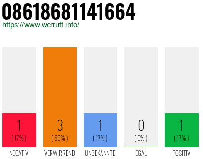 Rufnummer 08618681141664 Telefonnummer 08618681141664