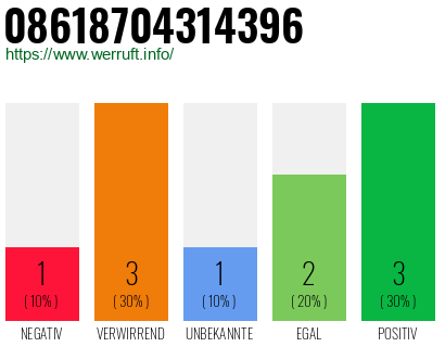 Rufnummer 08618704314396 Telefonnummer 08618704314396