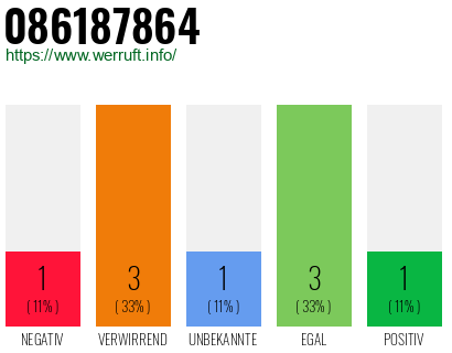 Rufnummer 086187864 Telefonnummer 086187864