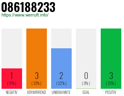 Rufnummer 086188233 Telefonnummer 086188233