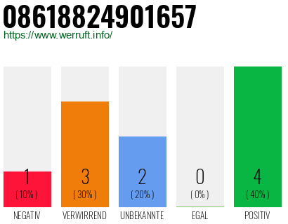 Rufnummer 08618824901657 Telefonnummer 08618824901657