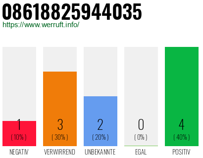 Rufnummer 08618825944035 Telefonnummer 08618825944035