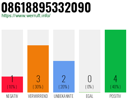 Rufnummer 08618895332090 Telefonnummer 08618895332090