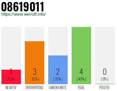 Rufnummer 08619011 Telefonnummer 08619011