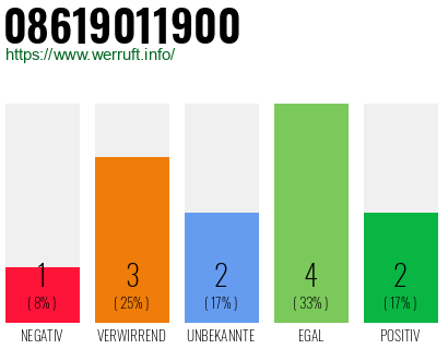 Rufnummer 08619011900 Telefonnummer 08619011900