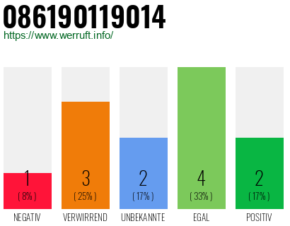 Rufnummer 086190119014 Telefonnummer 086190119014