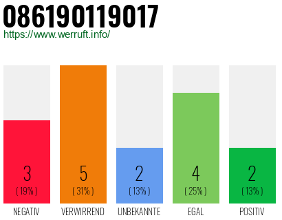 Rufnummer 086190119017 Telefonnummer 086190119017