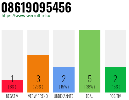 Rufnummer 08619095456 Telefonnummer 08619095456