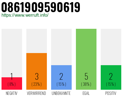 Rufnummer 0861909590619 Telefonnummer 0861909590619