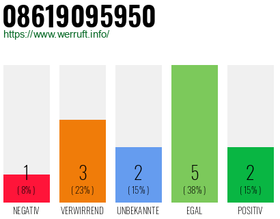 Rufnummer 08619095950 Telefonnummer 08619095950