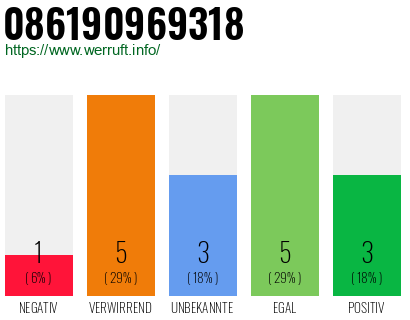 Rufnummer 086190969318 Telefonnummer 086190969318