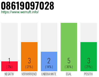 Rufnummer 08619097028 Telefonnummer 08619097028