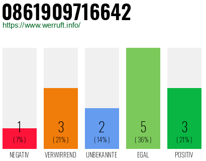 Rufnummer 0861909716642 Telefonnummer 0861909716642