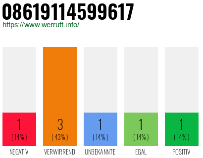 Rufnummer 08619114599617 Telefonnummer 08619114599617