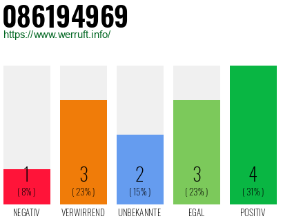 Rufnummer 086194969 Telefonnummer 086194969