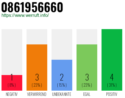 Rufnummer 0861956660 Telefonnummer 0861956660