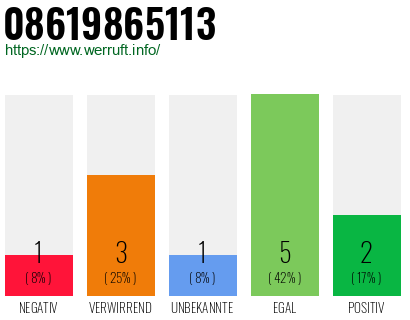 Rufnummer 08619865113 Telefonnummer 08619865113