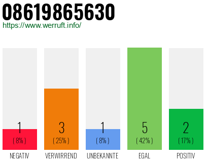 Rufnummer 08619865630 Telefonnummer 08619865630
