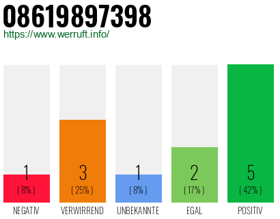 Rufnummer 08619897398 Telefonnummer 08619897398