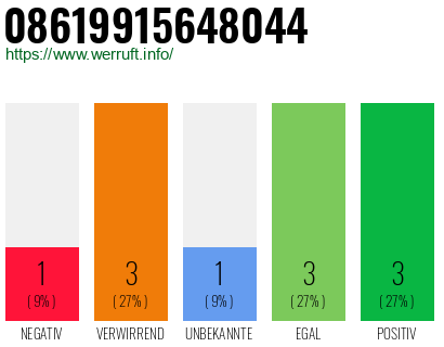 Rufnummer 08619915648044 Telefonnummer 08619915648044