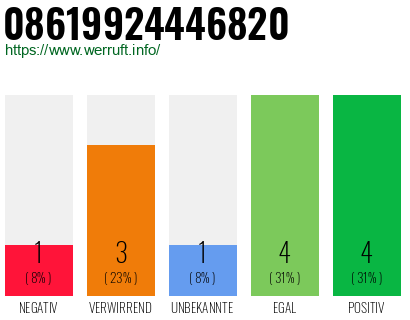 Rufnummer 08619924446820 Telefonnummer 08619924446820