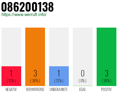 Rufnummer 086200138 Telefonnummer 086200138