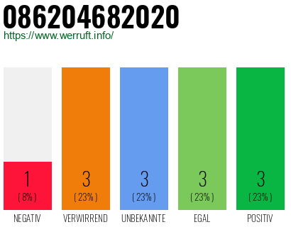 Rufnummer 086204682020 Telefonnummer 086204682020