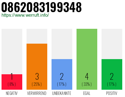 Rufnummer 0862083199348 Telefonnummer 0862083199348