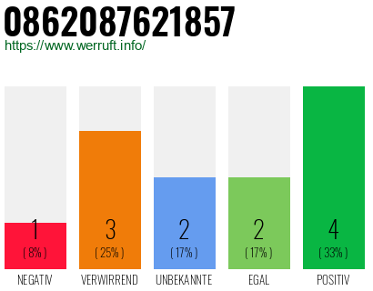 Rufnummer 0862087621857 Telefonnummer 0862087621857